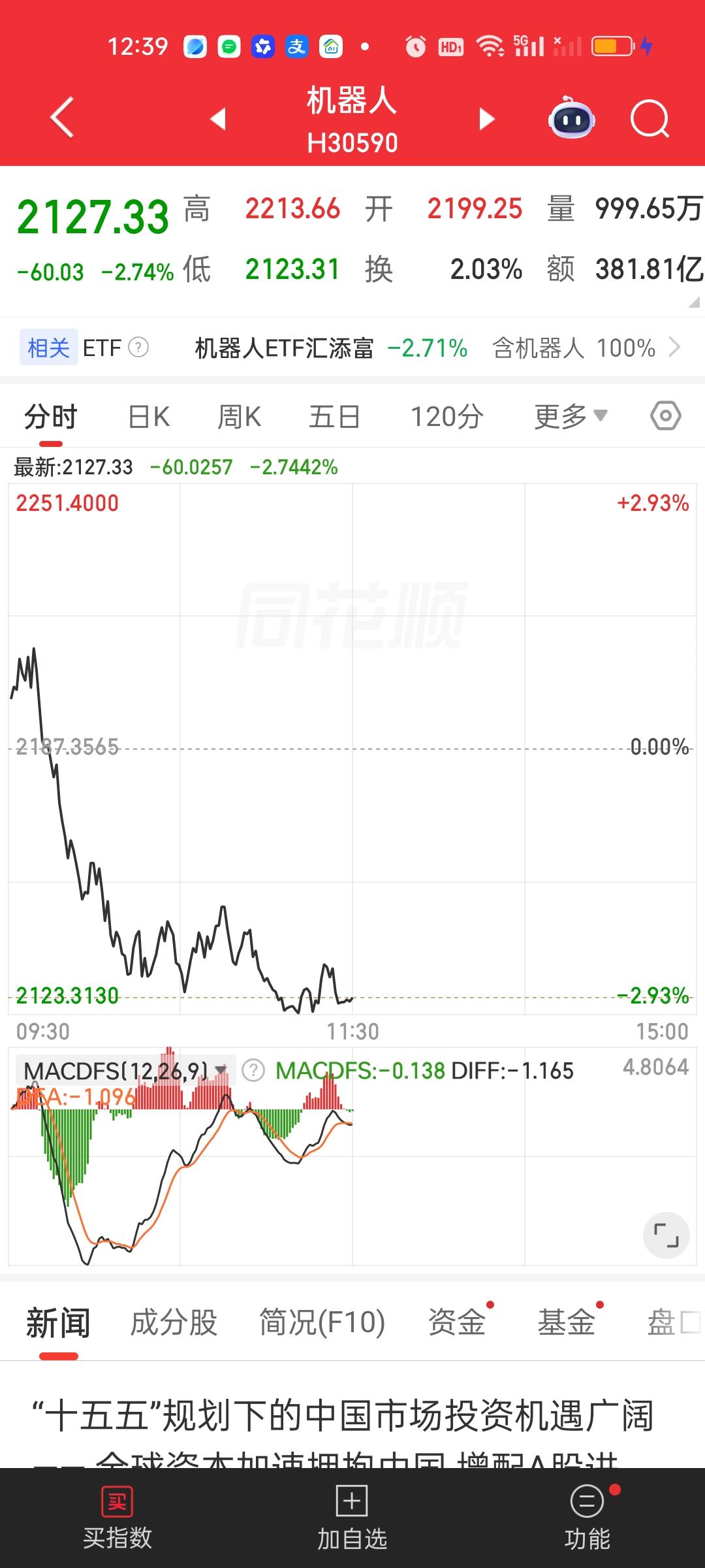 机器人已经连续跌了好几天了。但还不能进，还需要再等等！从指数来看60日线和120