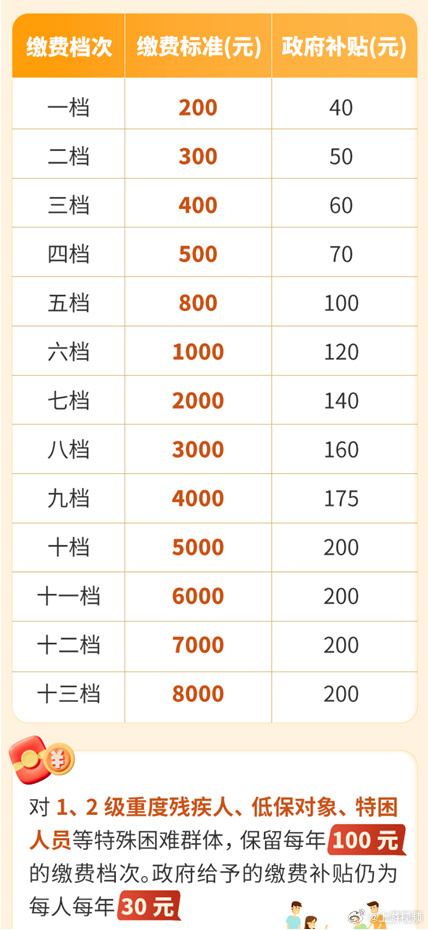 【#重庆城乡居民养老保险档次全新调整#】#重庆优化养老缴费设十三个档次#7月16