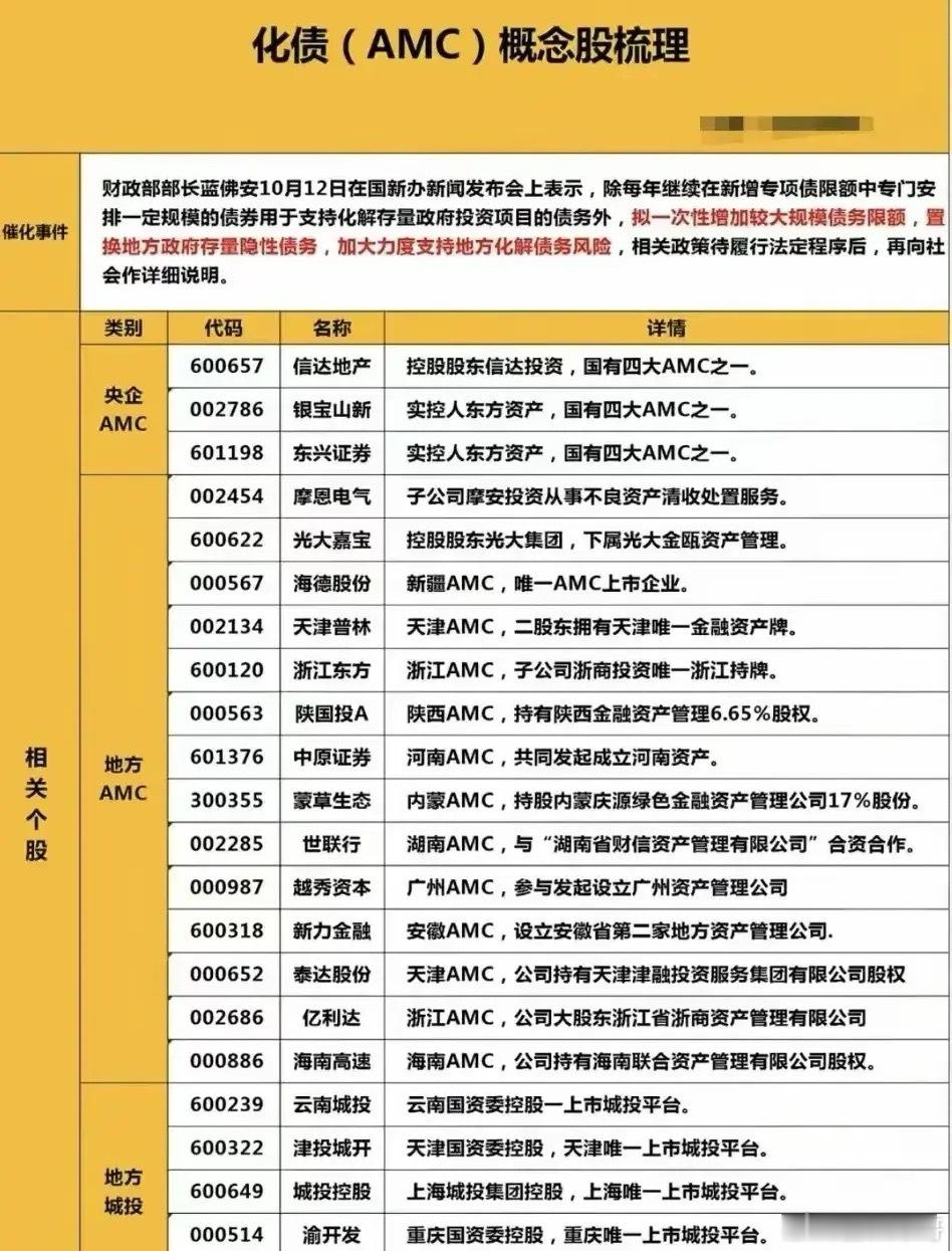 周末国新办发布会启动规模最大的化债之旅，化债概念股被吹爆了，AMC资产管理领域的