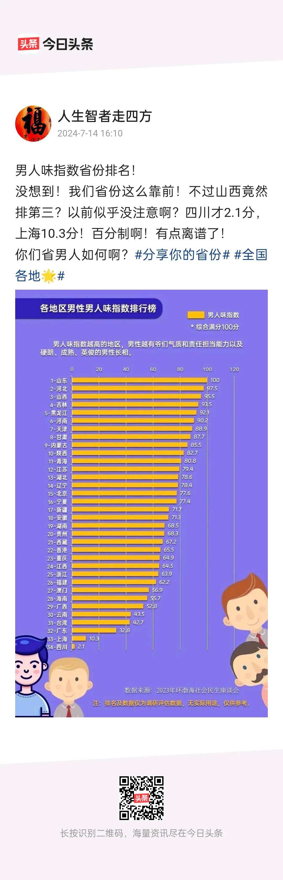刷到一个挺有意思的排行榜，各地区男人味指数排行榜。
这个排行榜不知道是调研了哪些