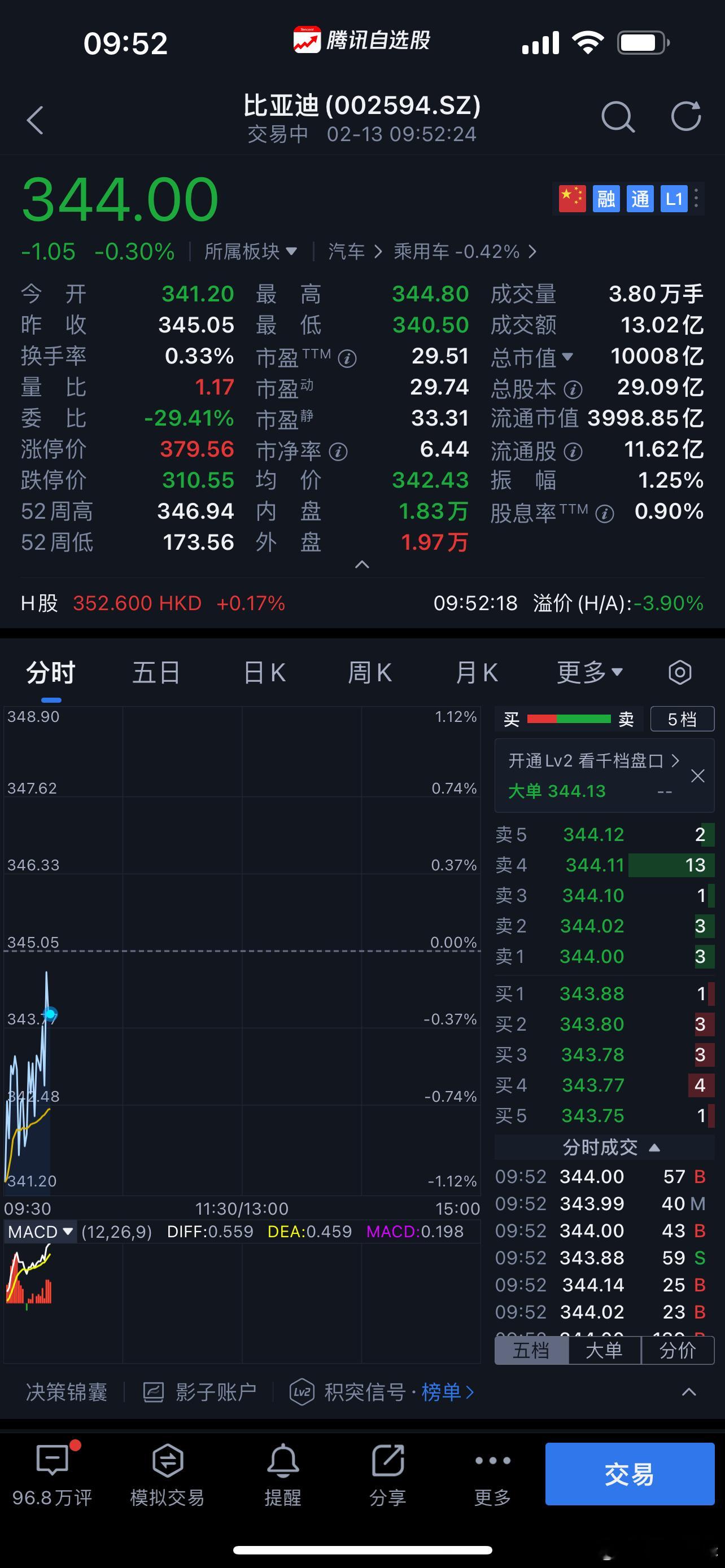 比亚迪时隔2年重新回到万亿市值，祝贺比亚迪！我2020年开始投资比亚迪，是比亚迪