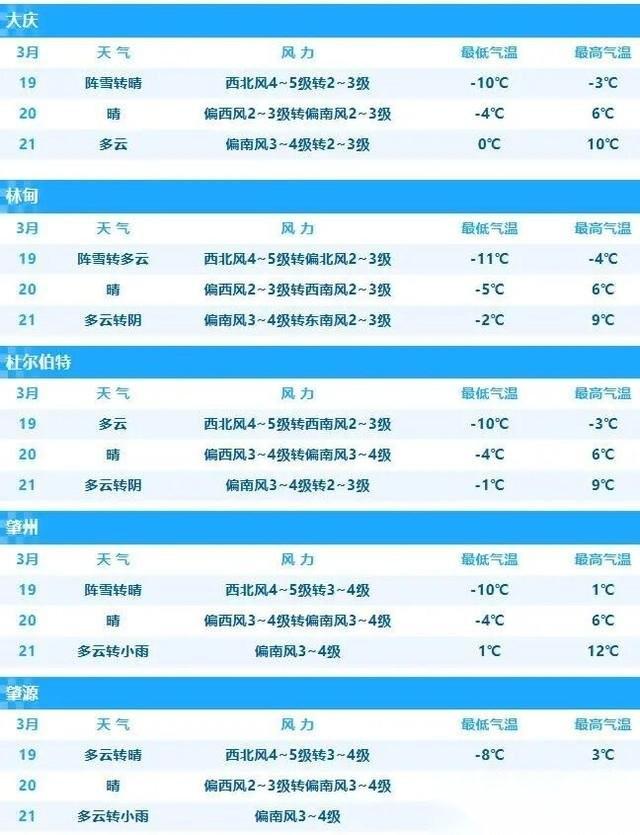 别被这两天的太阳骗了。大庆这天气，说变就变。刚脱掉的厚棉猴别急着收，雨雪和大风正