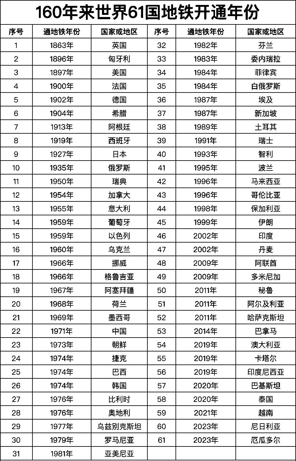 世界61个国家开通地铁时间：
匈牙利1896年，早于美国，中国1971年，澳大利