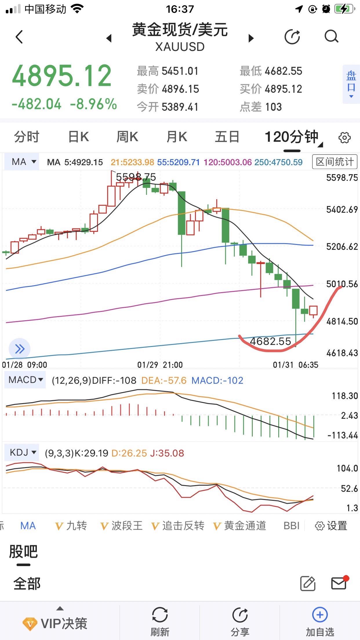 理财有风险，入市需谨慎。不知道这价位，是不是本次打短空的低点？我继续坚...