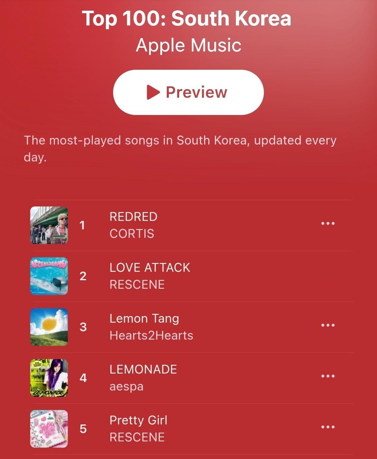 CORTIS《REDRED》🇰🇷韩国Apple Music日冠数累计突破8️