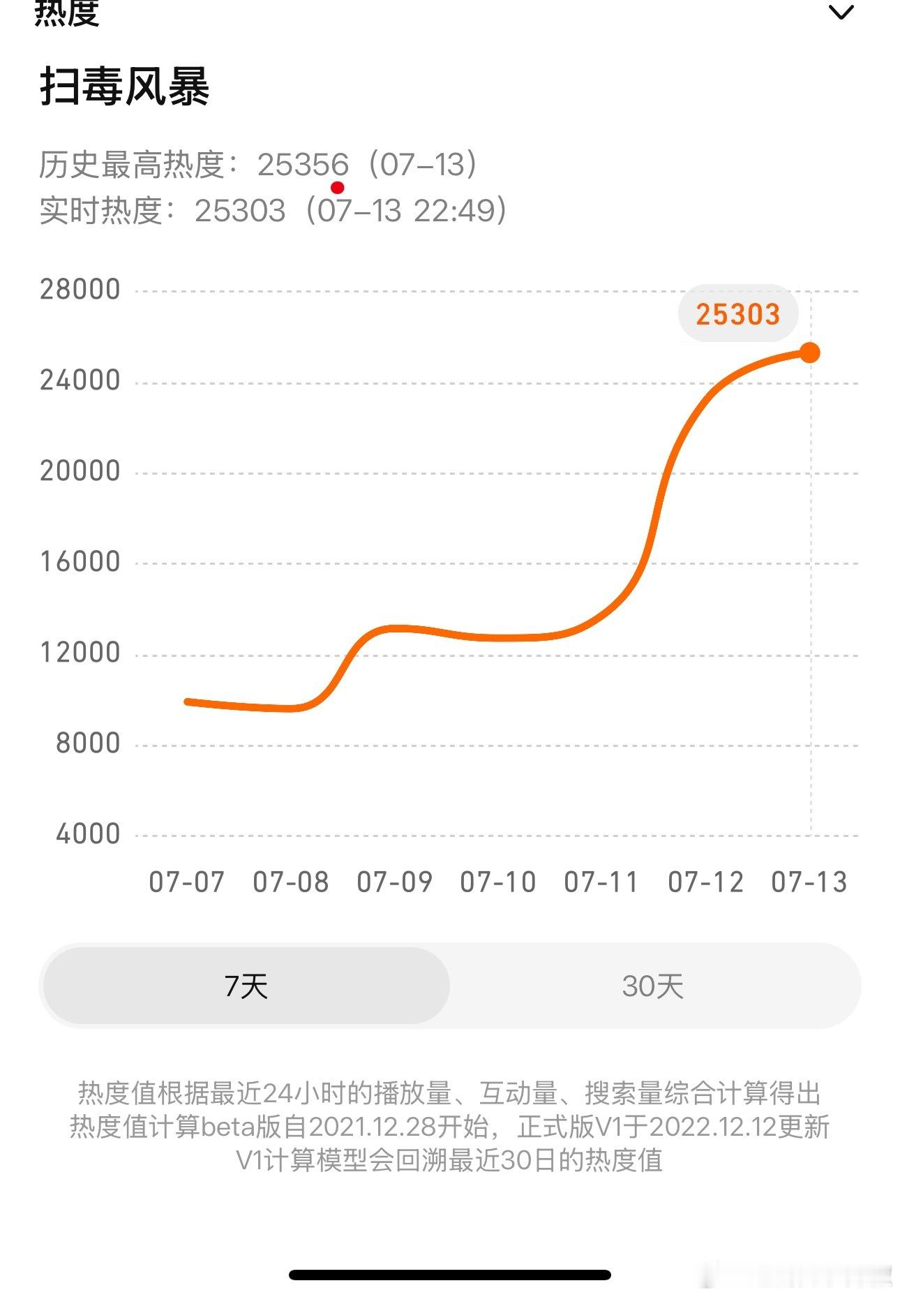 🐧剧王行不行啊[傻眼]次日热度破了25356，黄金段走势就有点横了 ​​​