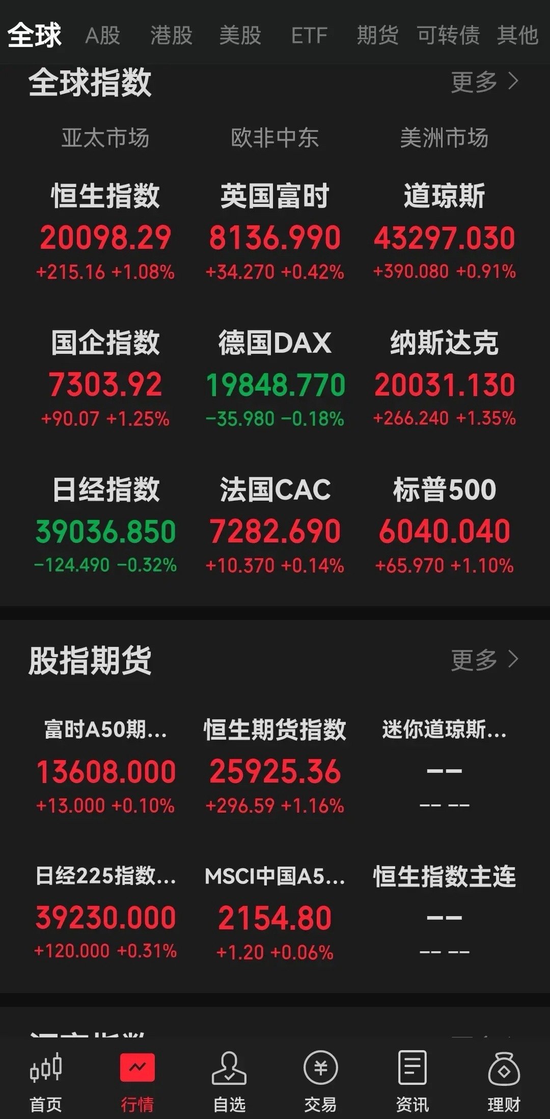 外围收盘了，基本为大盘扫清了障碍！道指涨0.91%，纳指涨1.35%，标普涨1.