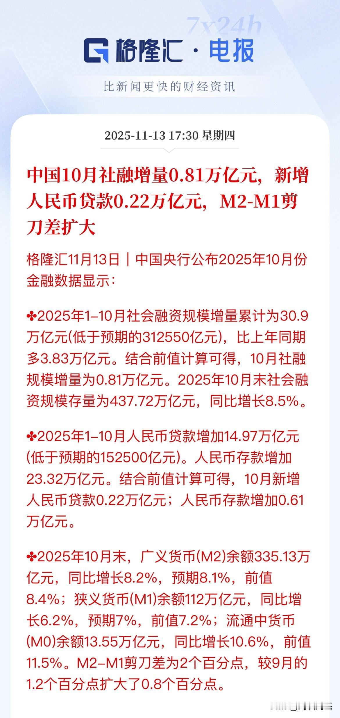 2025年10月核心金融数据，10月社融数据出炉，M2-M1剪刀差扩大2个百分点