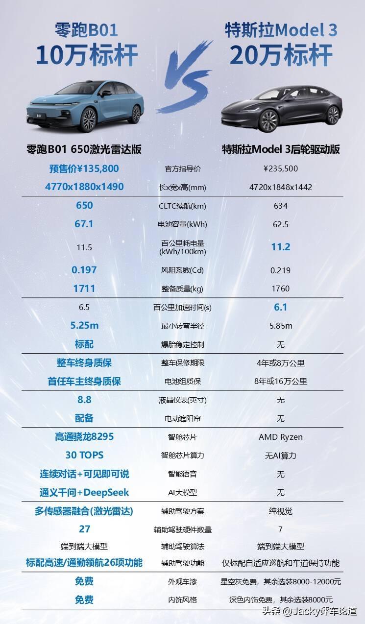 性能配置比肩Model 3，但价格只需要一半，零跑B01卷疯了？
 
特斯拉凭借