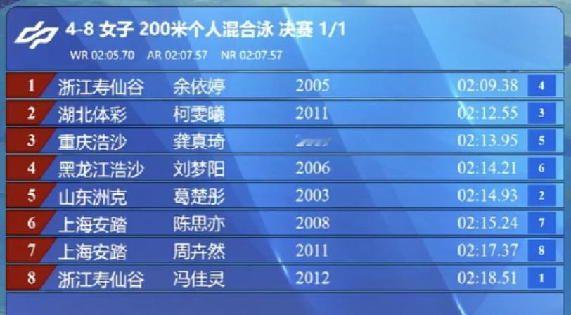 余依婷200混金牌余依婷2分09秒38全国游泳锦标赛女子200米个人混合泳决赛，