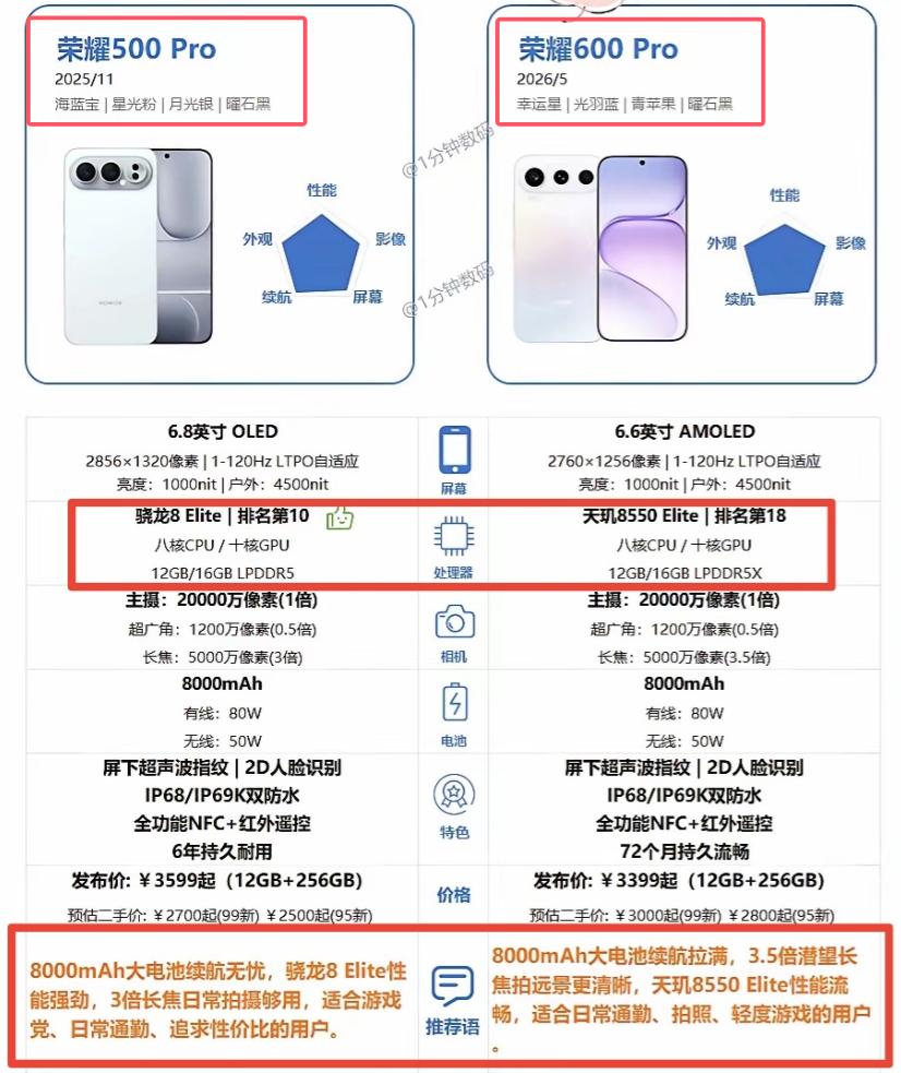 别急着买新款！荣耀600Pro我摸完真机，劝部分人直接省这钱💰
先说暴论：日常
