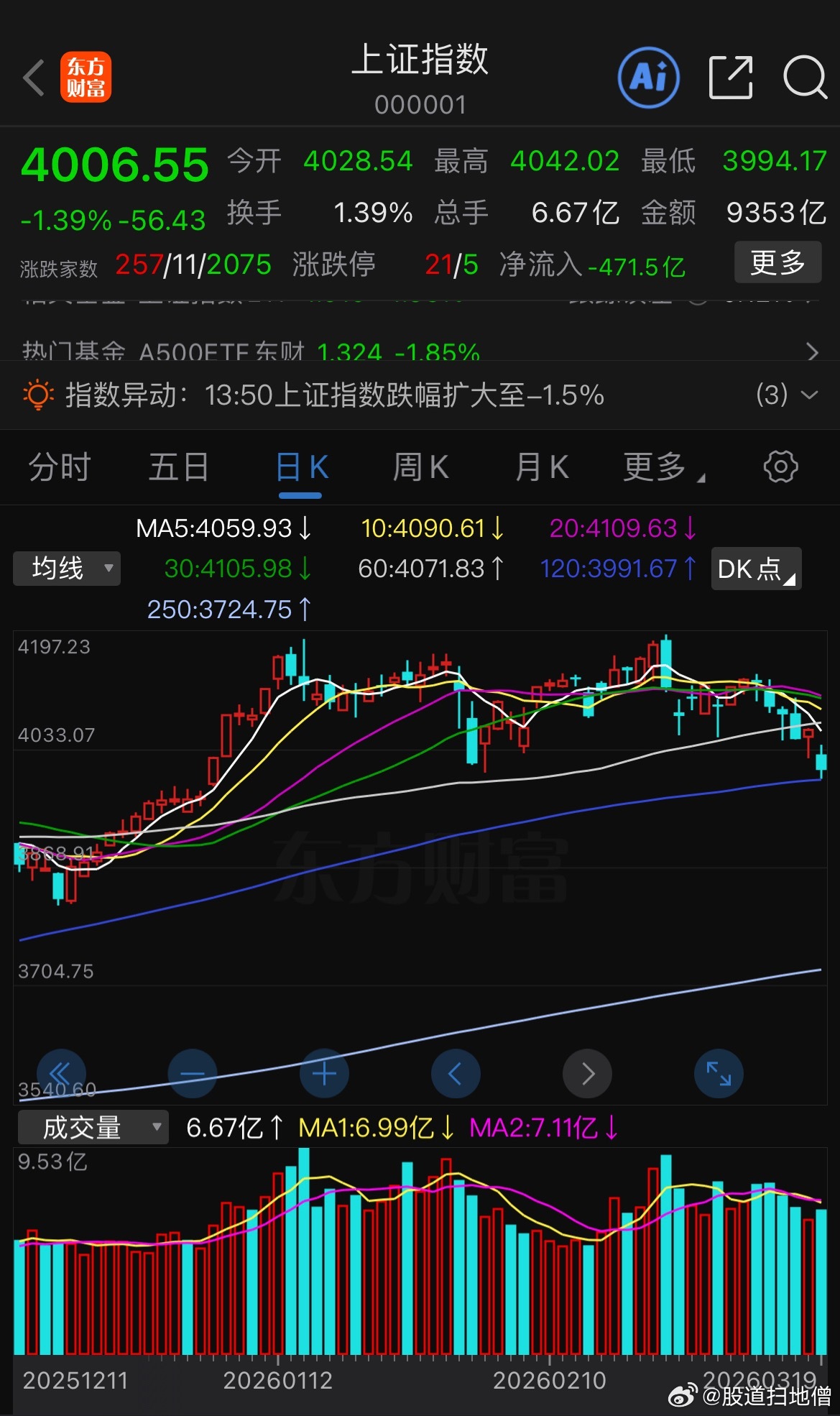 今日市场量能21110亿，较昨日放量649亿。市场上涨家数492家，下跌家数46