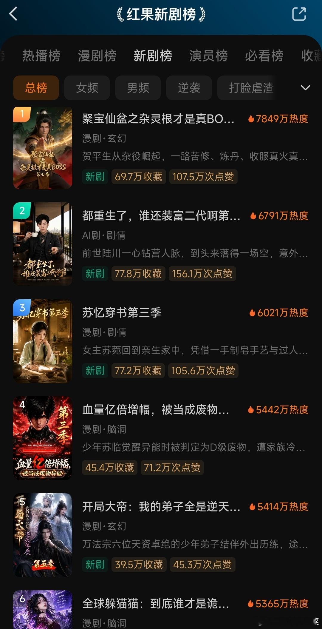 新剧排行榜，依旧是ai漫剧的天下