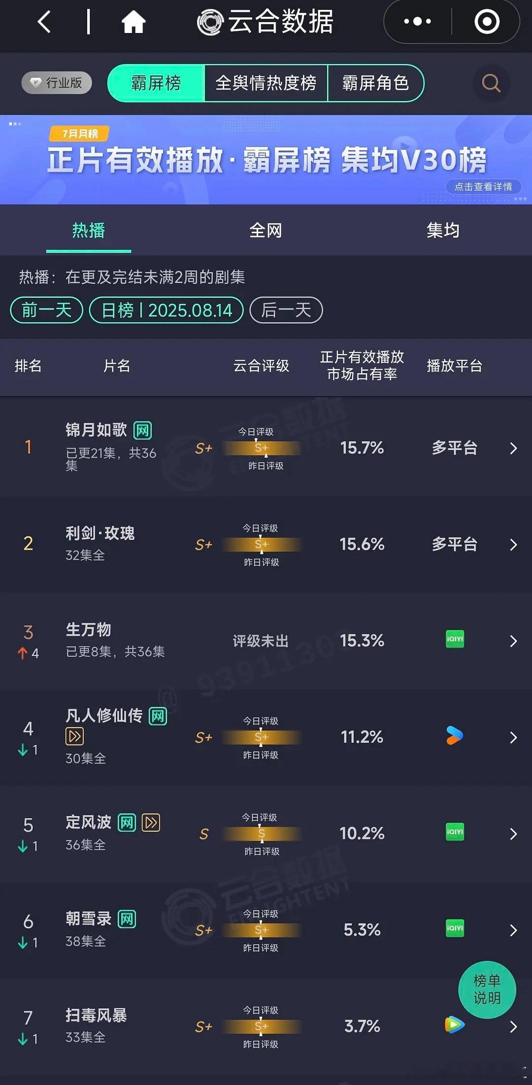 哇塞！恭喜杨幂《生万物》云合15.3%，翻了3.825倍[好喜欢][好喜欢][好