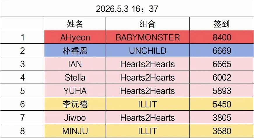 新晋六颜一朴睿恩Yeeun 飞升的好快真正的六颜一 ANNA 怎么查无此人了？
