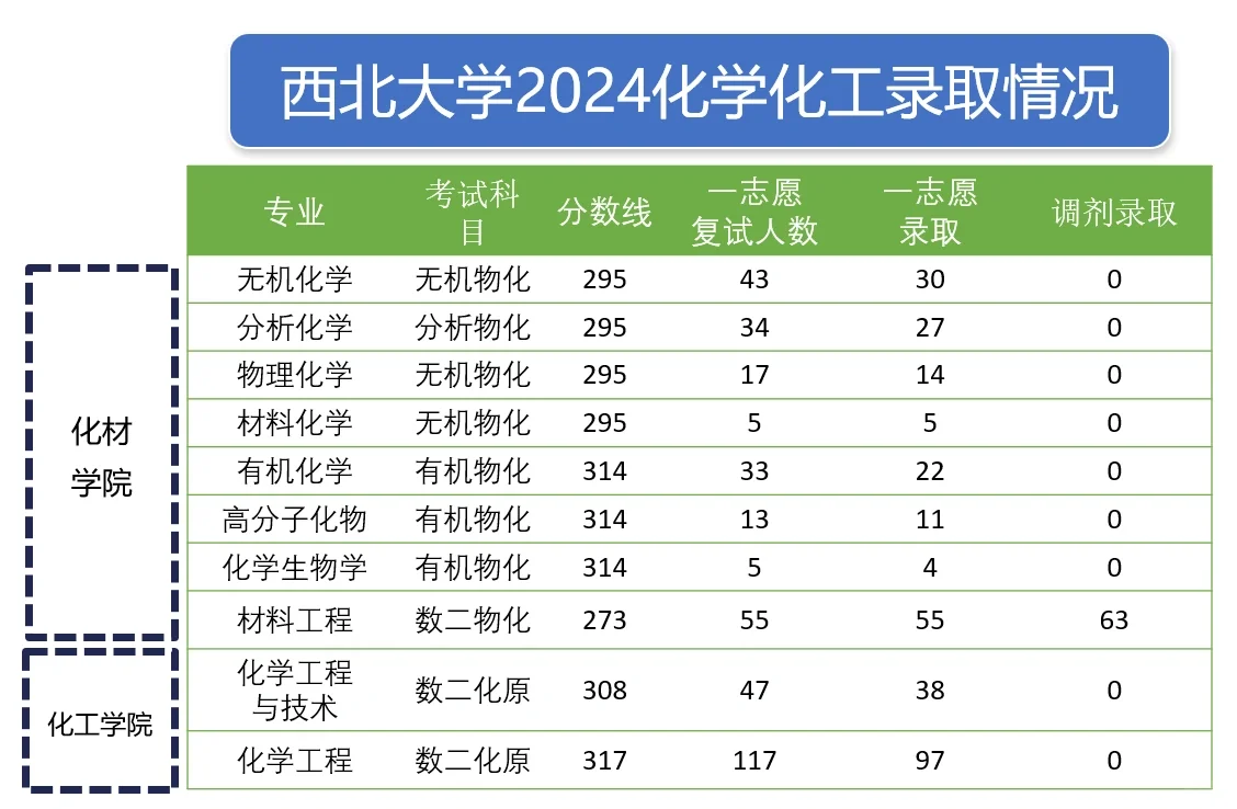 25化学考研择校：西北大学