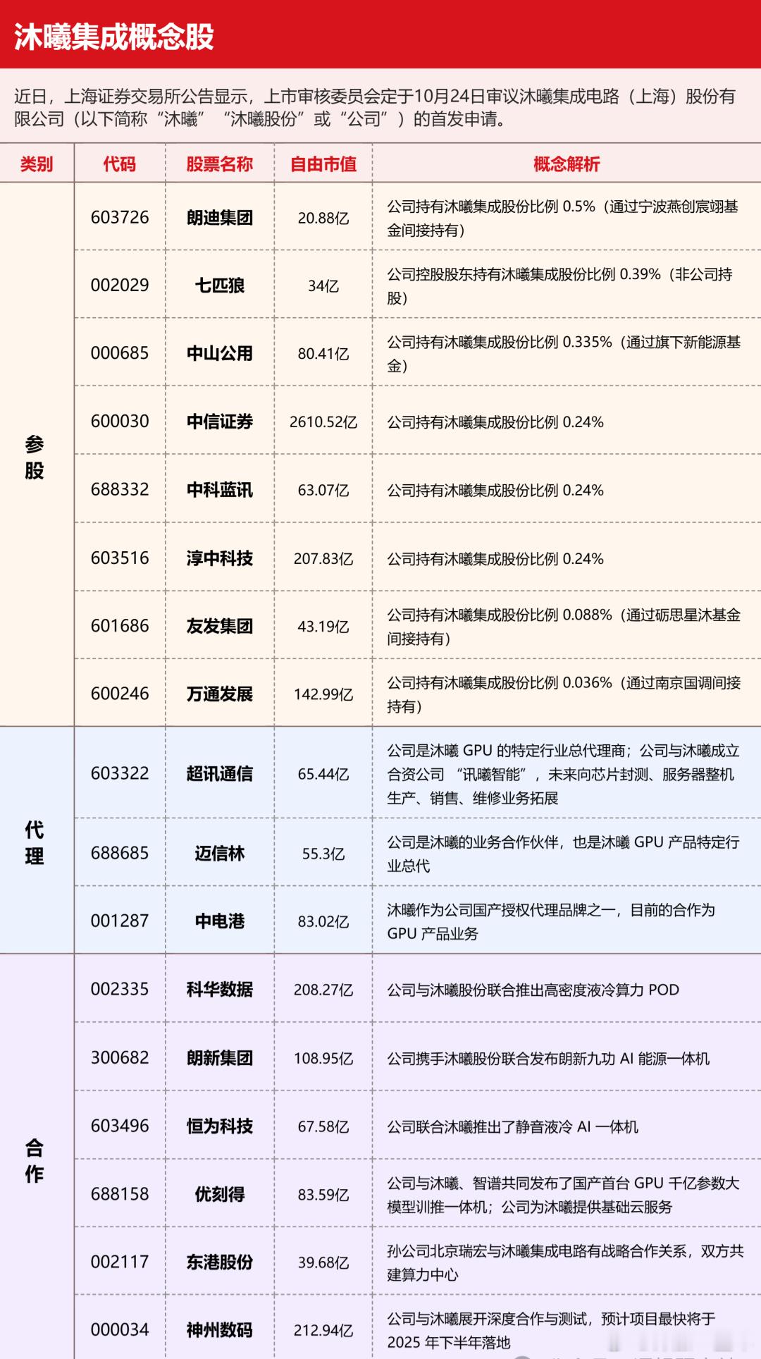 沐曦集成即将首发，概念股梳理 A股 ​​​