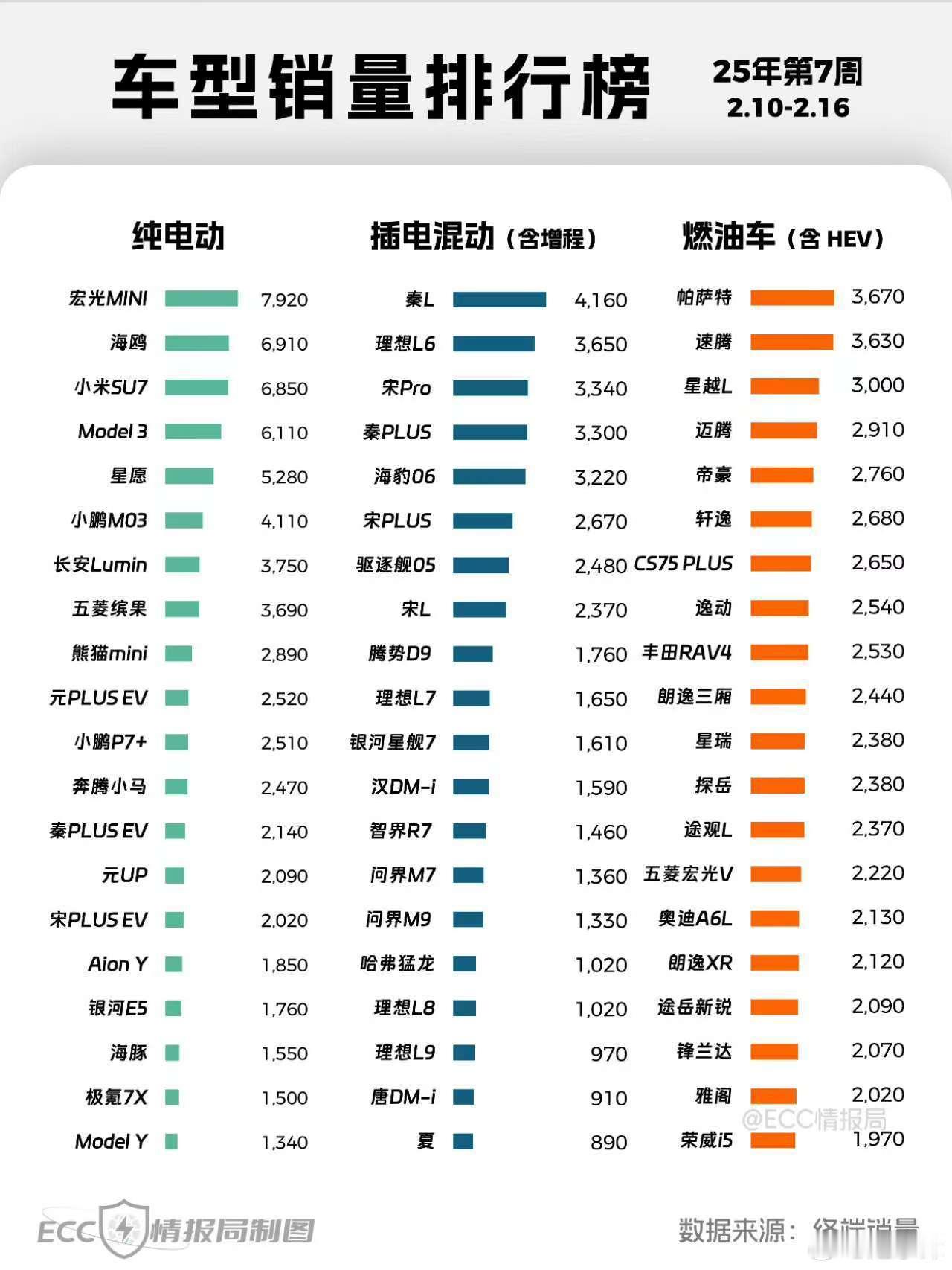 P7+超过了雅阁凯美瑞！下一步迈腾、帕萨特 