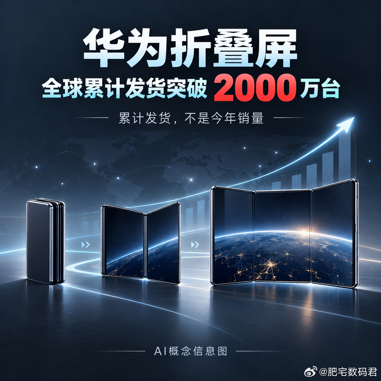 华为折叠屏发货量突破2000万台华为今天公布，旗下折叠屏手机全球累计发货量已超过