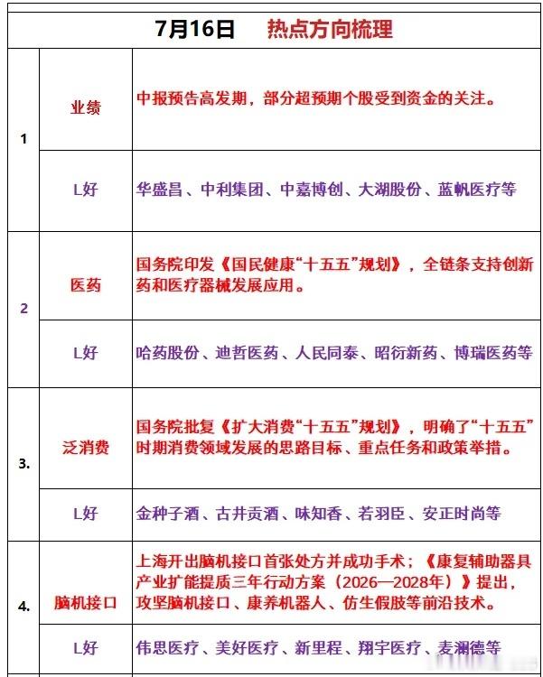 7月16日 热点方向梳理1、业绩中报预告高发期，部分超预期个股受到资金的关注。利