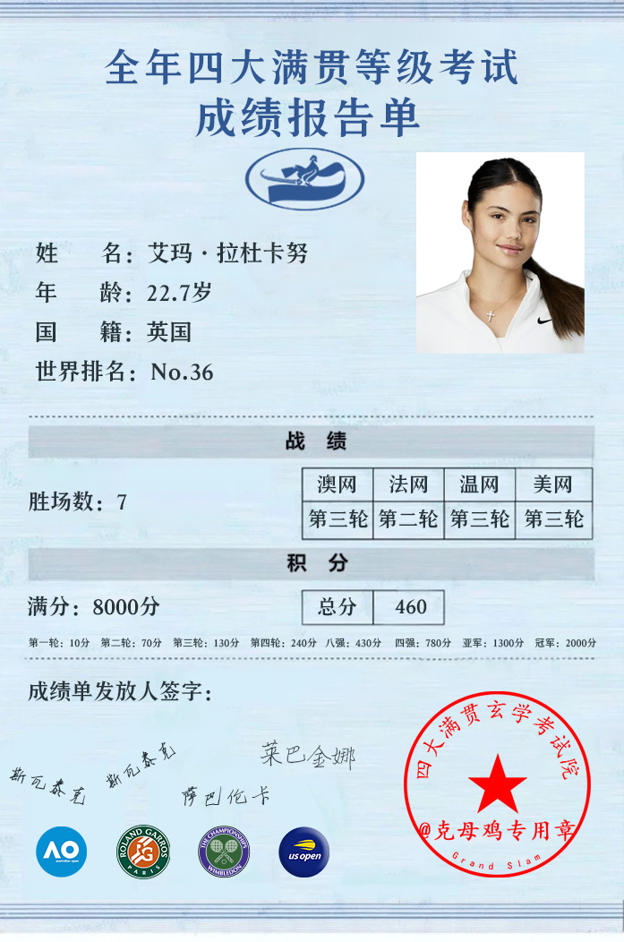 拉杜卡努今年的四大满贯成绩单✍🏻分别输给斯瓦泰克、斯瓦泰克、萨巴伦卡、莱巴金娜