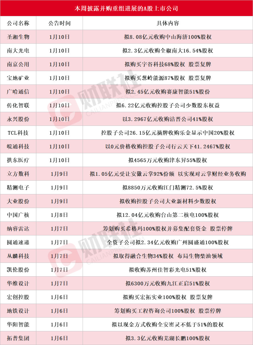 【本周披露并购重组进展的A股名单】        龙头斩获6连板 本周披露并购重