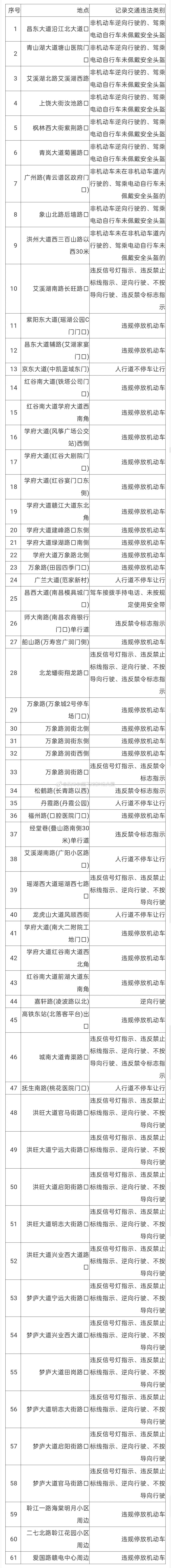 【英雄城交通•综合 | 注意！关于公布交通技术监控设备设置地点的公告】南昌稳中求