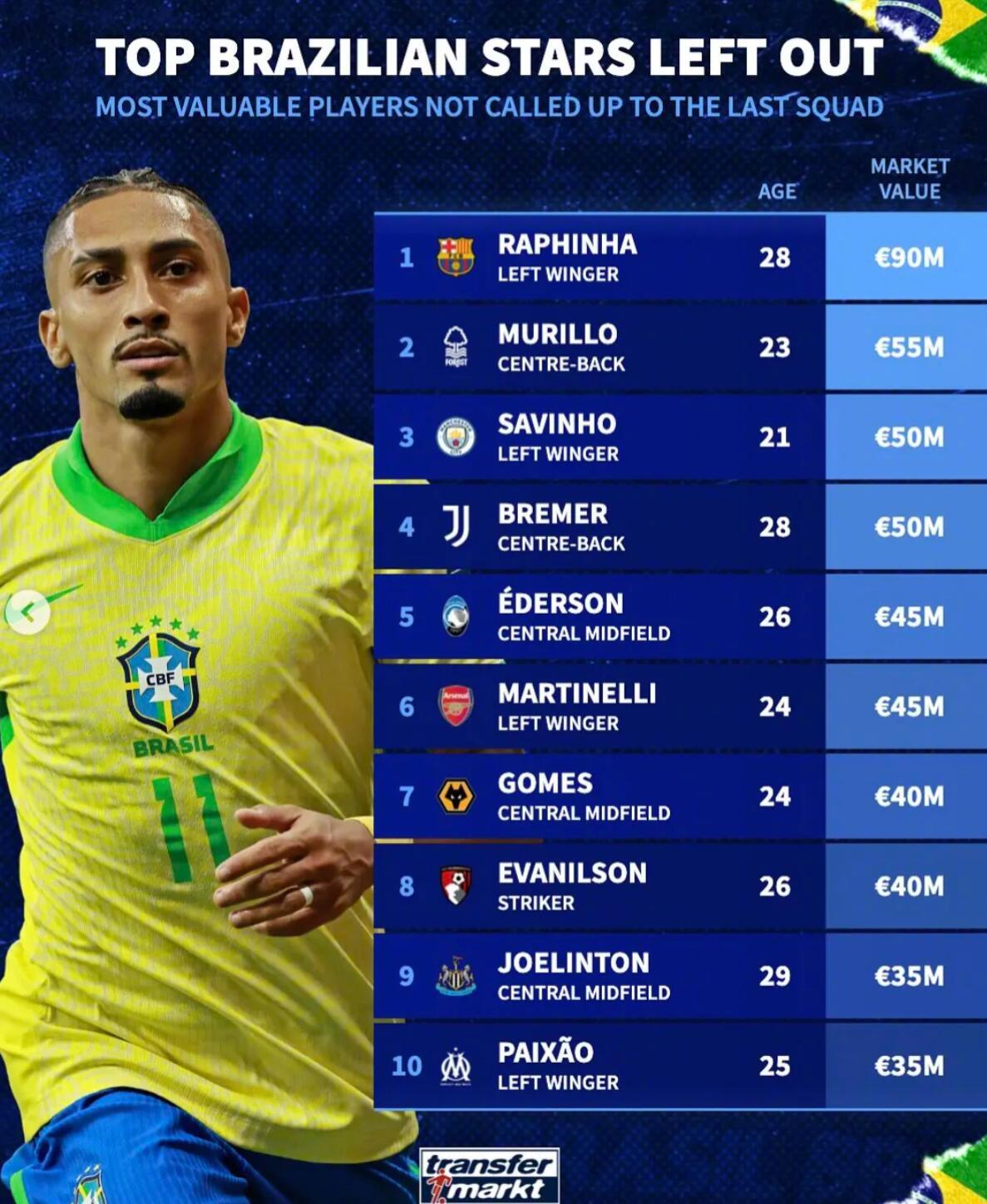 德转统计了落选最新一期巴西队球员身价榜。巴萨的拉菲尼亚以9000万欧居首，诺丁汉