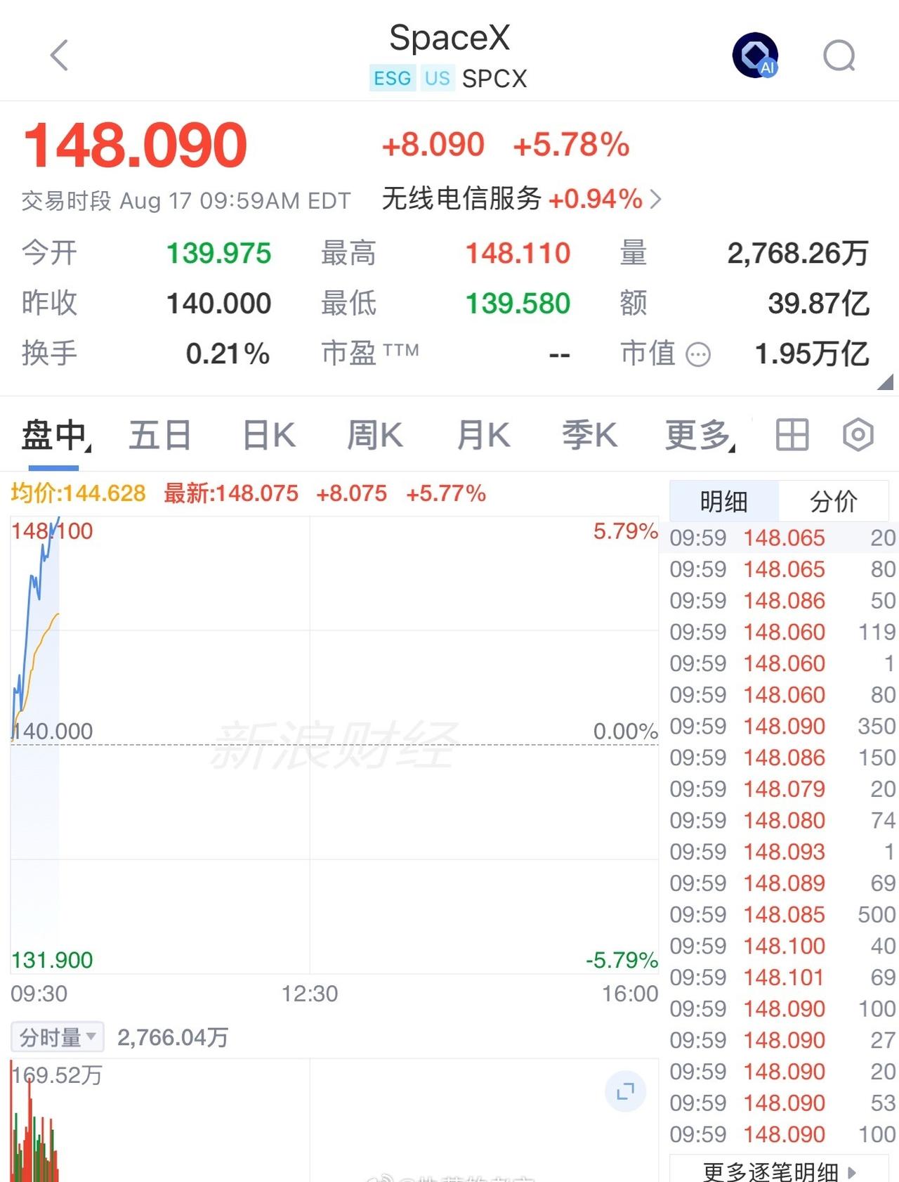SpaceX 涨幅扩大至盘中高点 5.8%。 ​​​