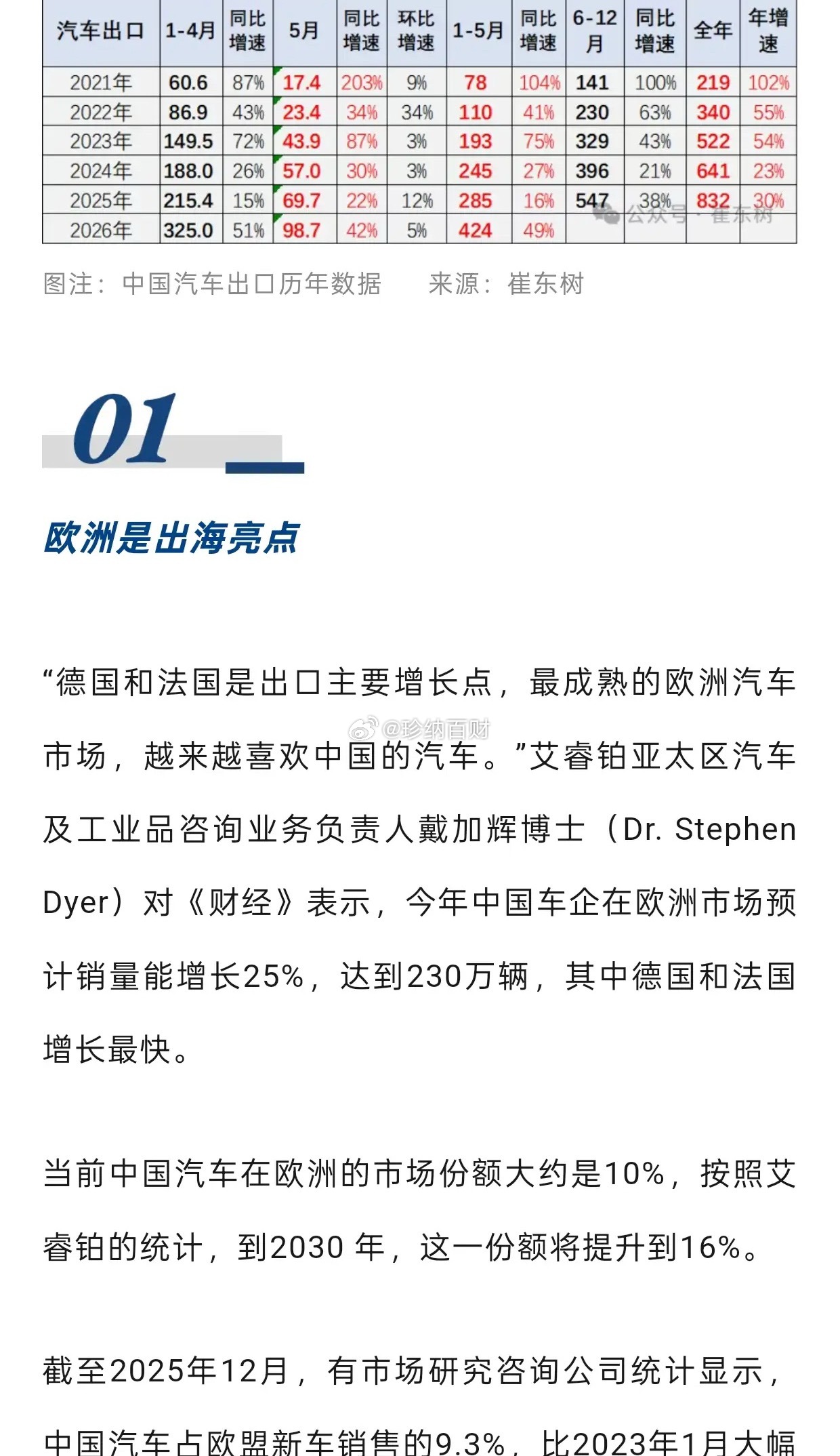 中国汽车出口太猛了，2026年1月—5月，中国整车出口405.9万辆，同比增长6