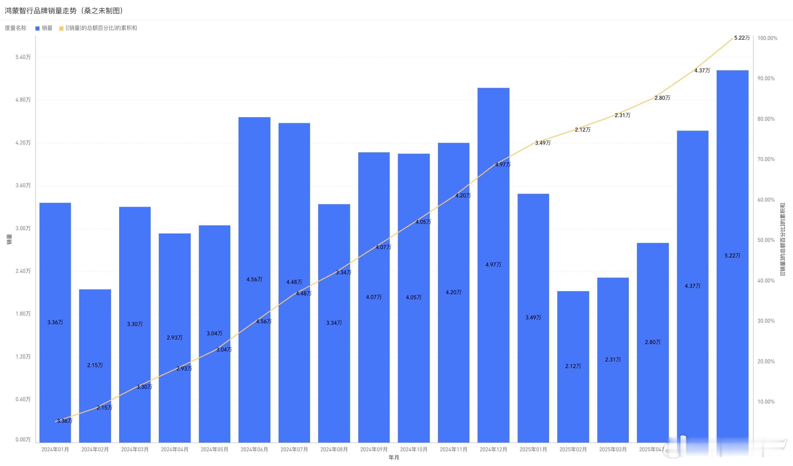 鸿蒙智行 2024年1月-2025年6月销量走势桑之未汽车行业观察 ​​​