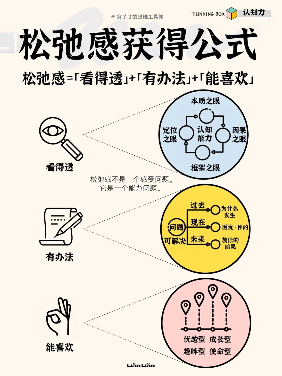松弛感获得公式