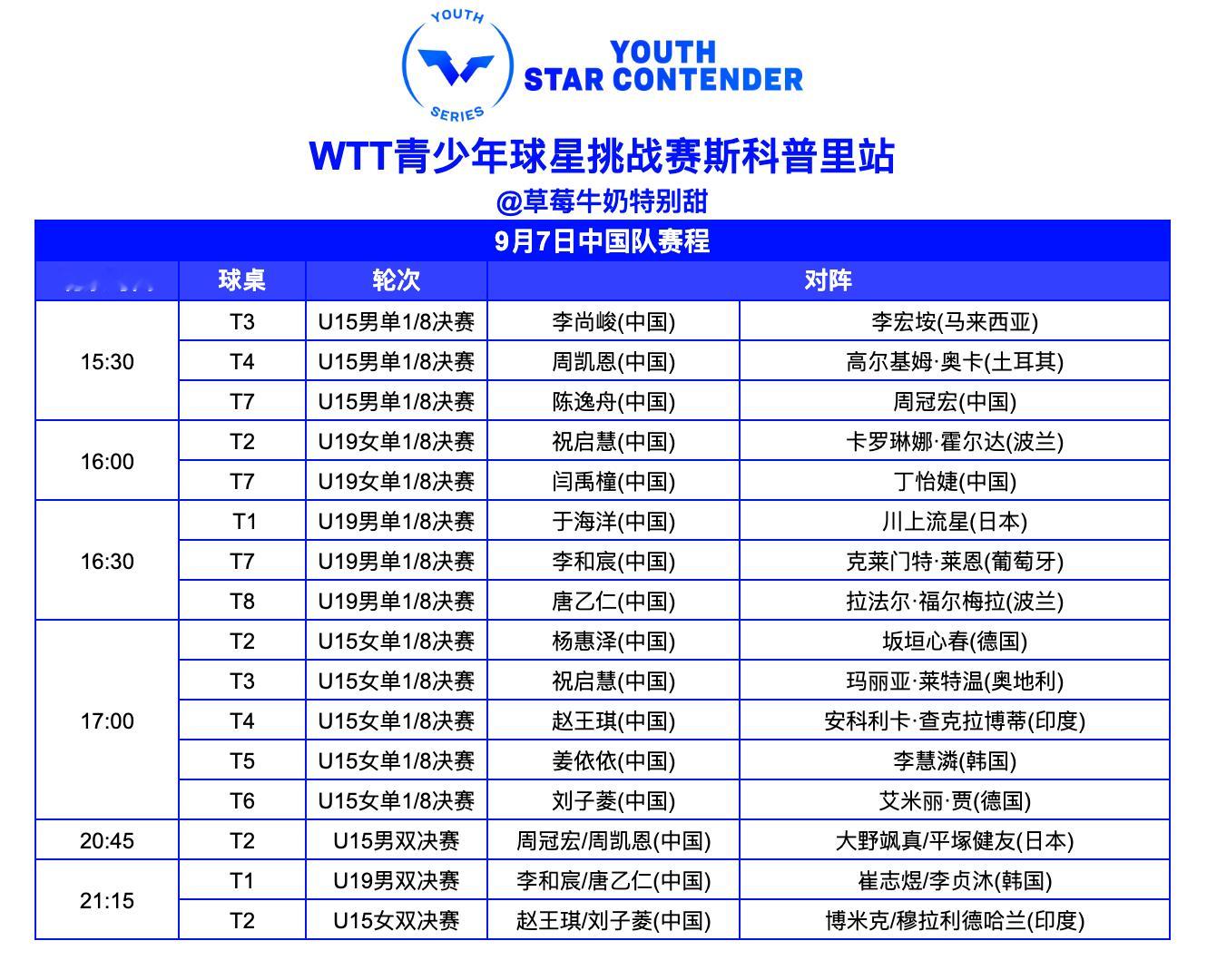 WTT青少年球星挑战赛斯科普里站丨9月7日中国队赛程 ​​​
