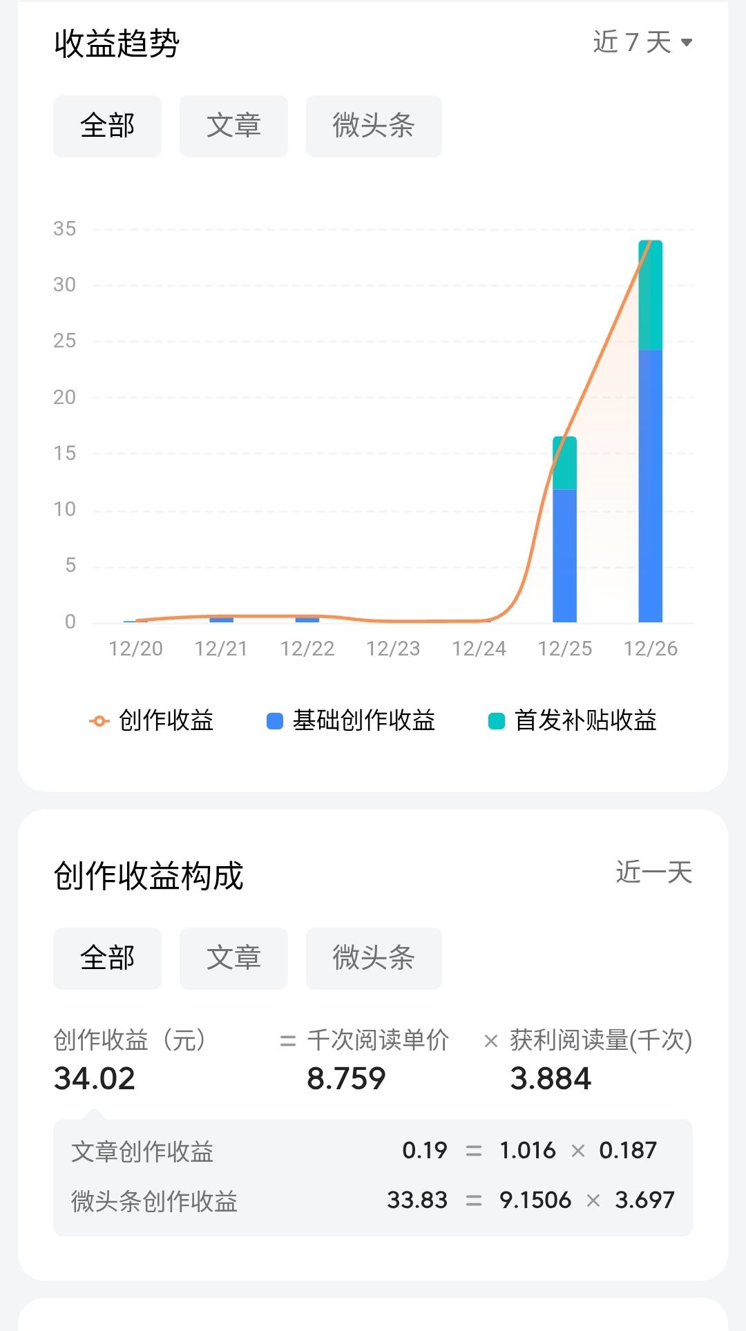 本想断更不写了，没有想到头条又给我送惊喜了，前天单价3.2，昨天单价竟然比前天高