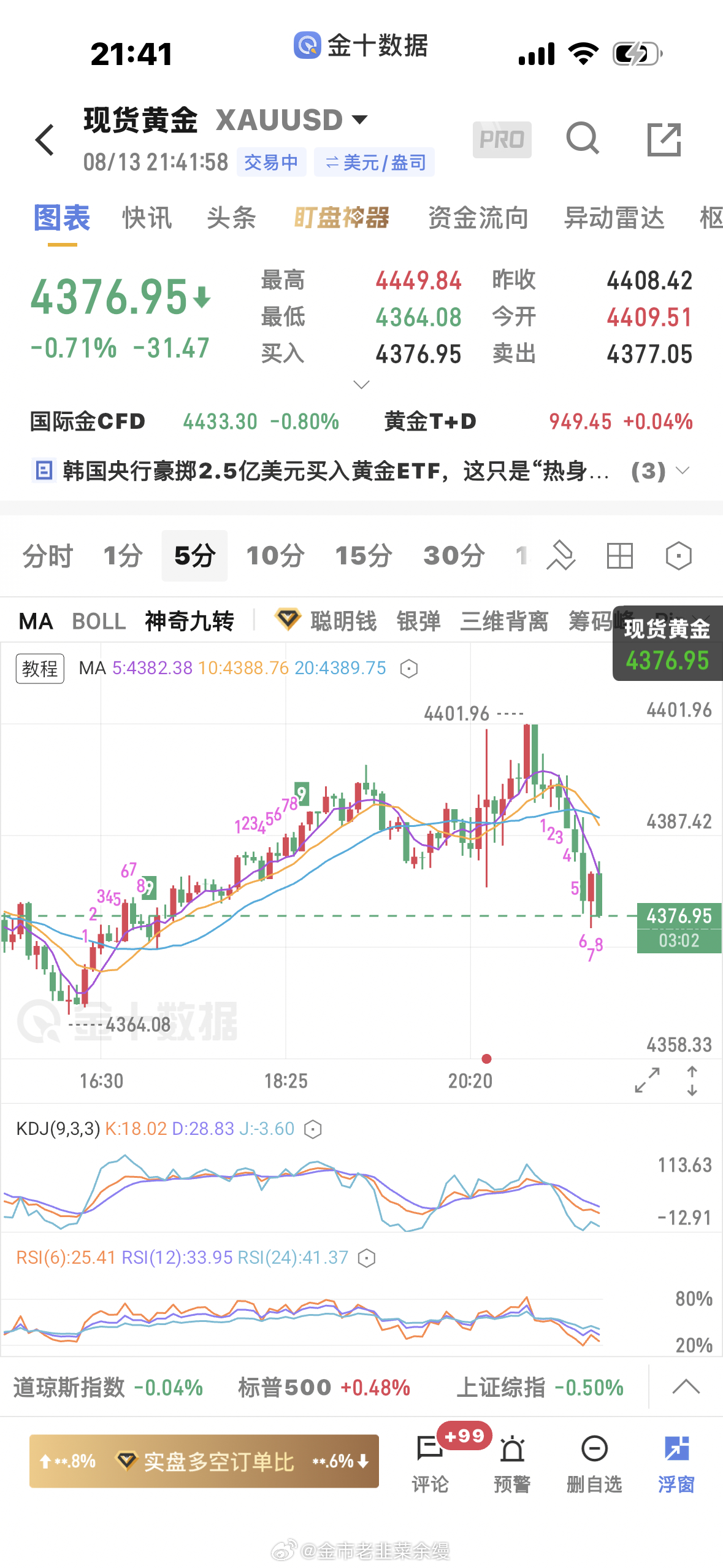 黄金  4390空单下来4377减仓，带保本下看4350黄金金价
