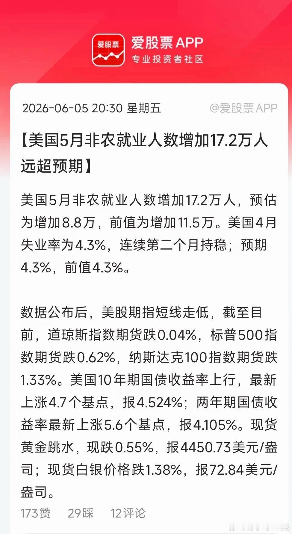 今晚一个利空，美国5月份非农数据大超预期。新增就业人口17.2万人，预期增加8.