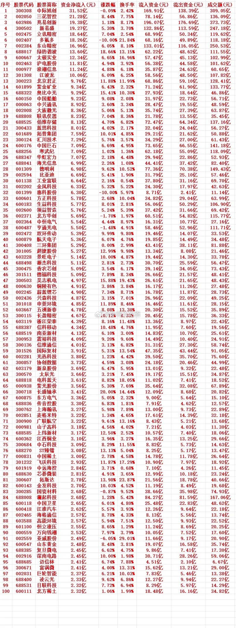 7月3号周五收盘，主力趁低位，“大幅买入”的个股名单（前100） 
