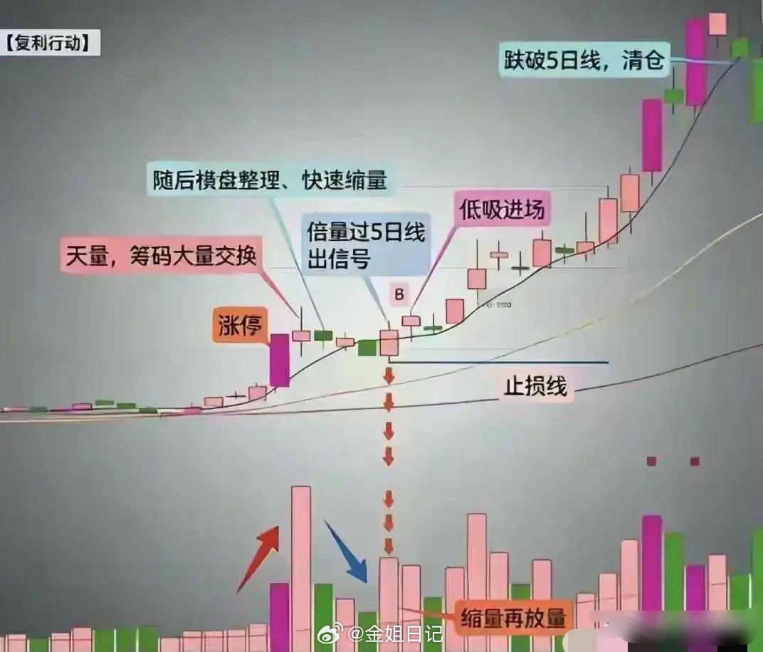 复盘上百次涨停终于悟透！短线亏钱的核心误区，一篇文章讲清做短线多年，我每天雷打不