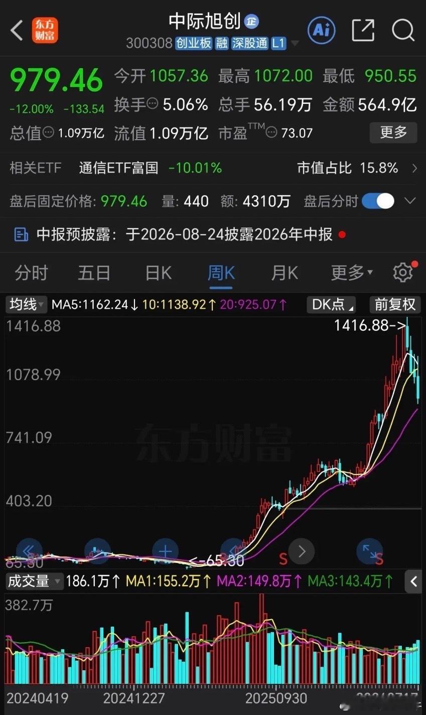 高盛这是疯了吗？把中际旭创目标价从1187元大幅调至2581元。中际旭创一年时间
