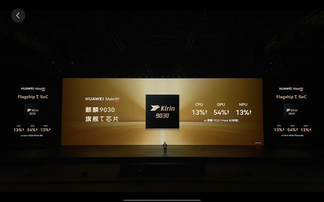 华为Mate90搭载麒麟9030（τ定律）
华为Mate90 Pro搭载麒麟90