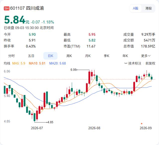 四川成渝准备拿二绕西高速做一笔大融资。公司拟向上交所申报发行类REITs项目，规