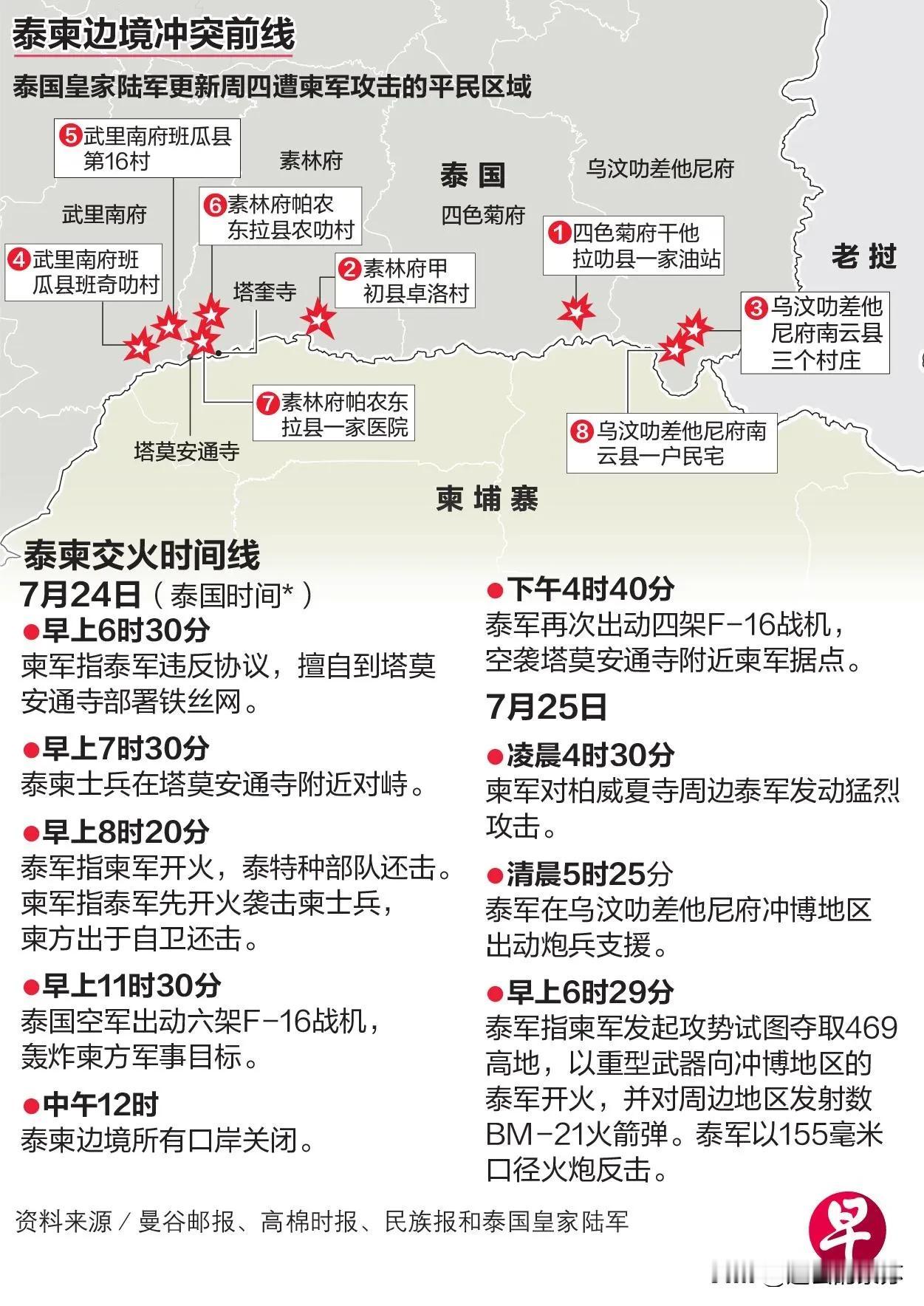 泰国陆军表示，当地时间7月24日上午9时40分，柬埔寨军队发射的2枚BM21火箭