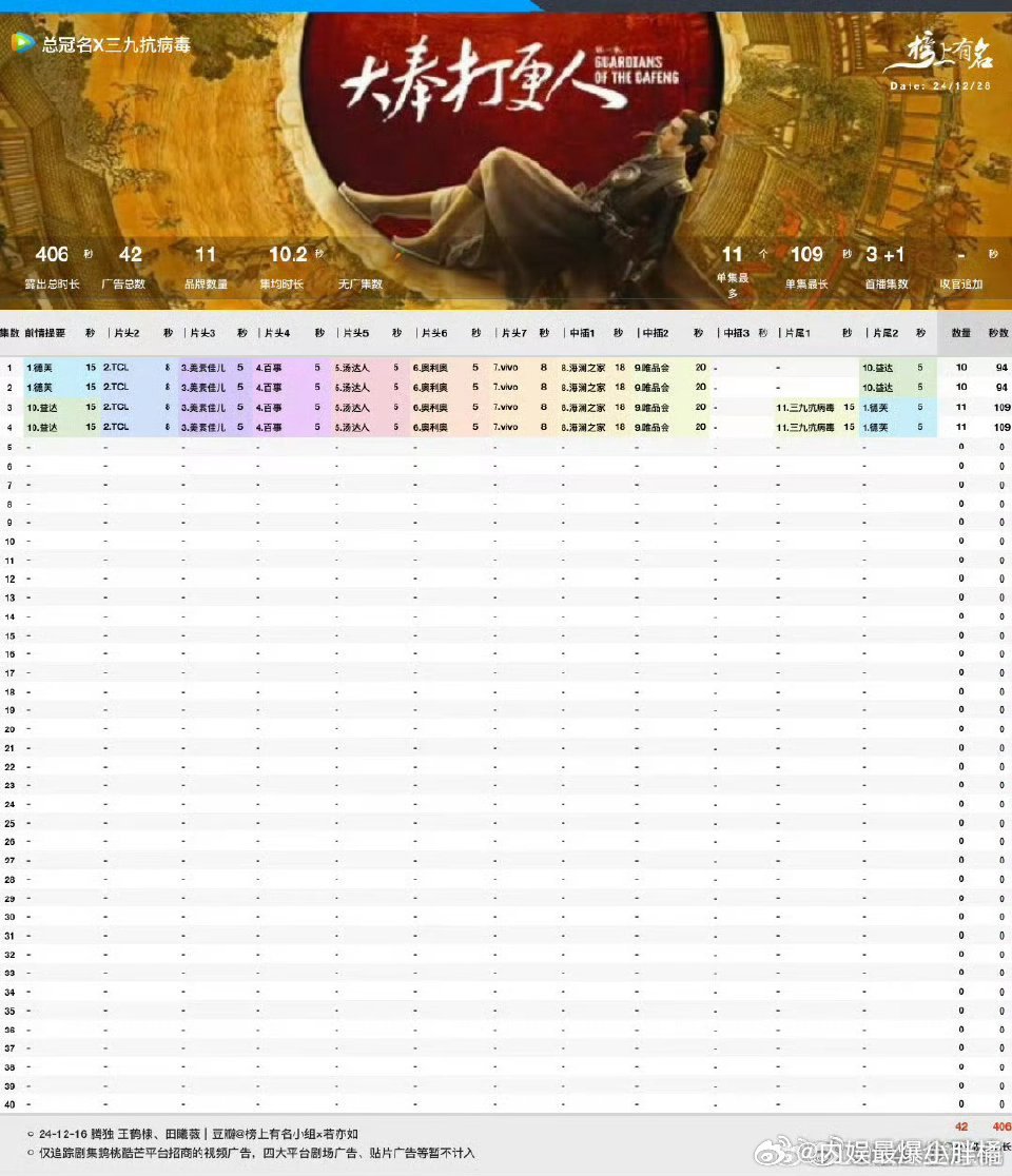 大奉打更人开播 王鹤棣 大奉打更人 开播，第一二集10个广告，第三四集11个广告