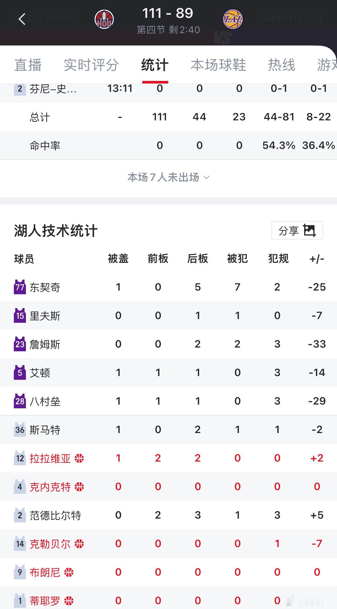 詹姆斯正负值-33断档第一，谁还有争议？火箭vs湖人