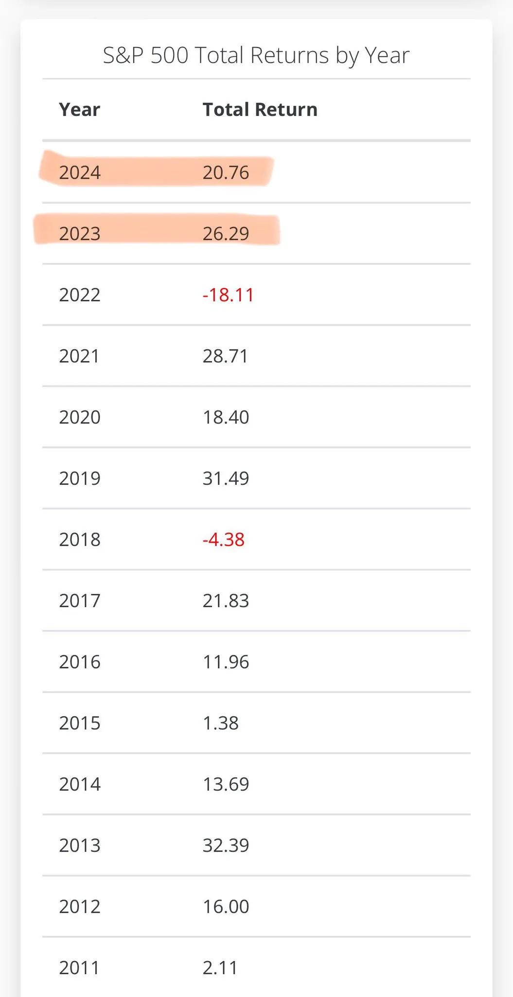 如图，
标普500连续两年至今涨超46%；
纳斯达克100连续两年至今涨超70%