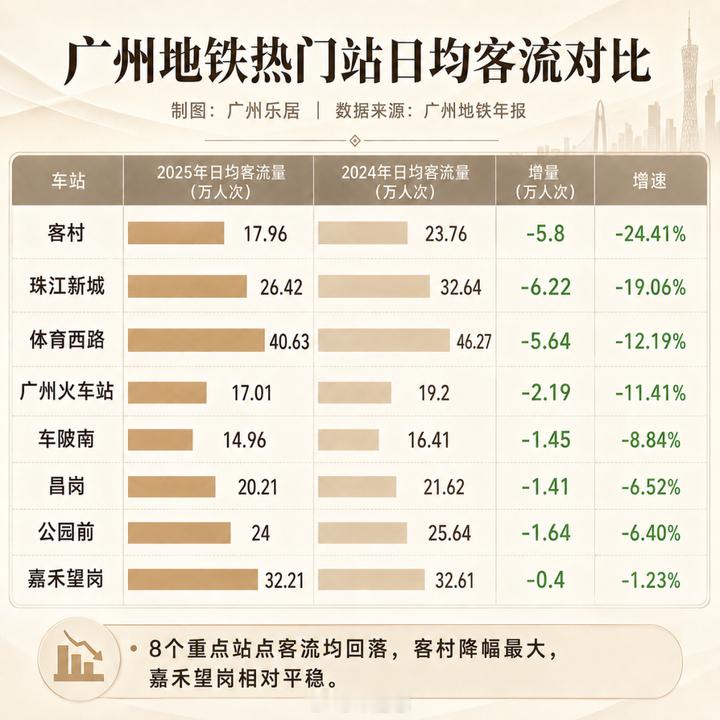 【广州地铁客流集体大下滑】客村站，日均客流直接跳水24.41%；号称“宇宙中心”