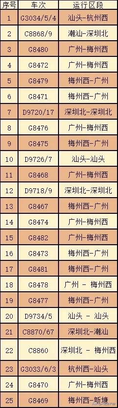 全国高铁线跑7月1日实行新运行图，梅州西站共有89趟列车经停，比原先大幅增加了2