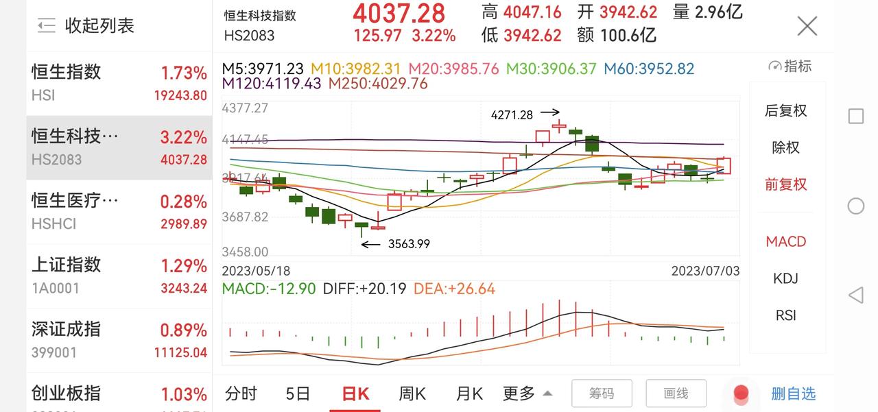 恒生科技指数大涨，印证了昨天的看法！

昨天我发头条提示恒生科技指数接下来会有一