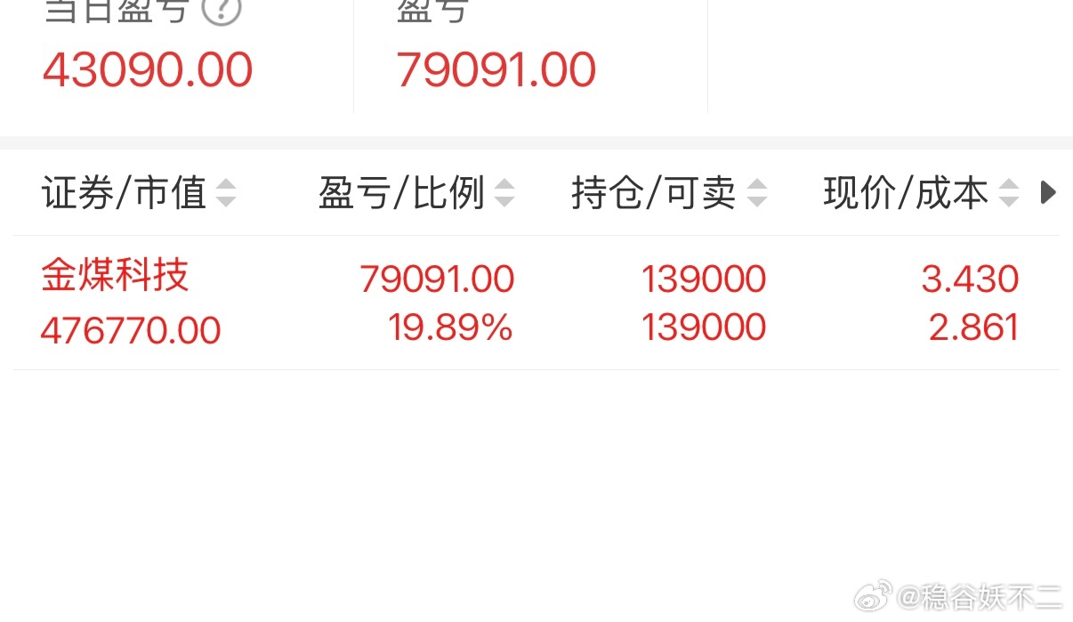 金煤科技 sh600844[股票] 恭喜🎉🎉，量上升，要懂得怎么去看一封封侨