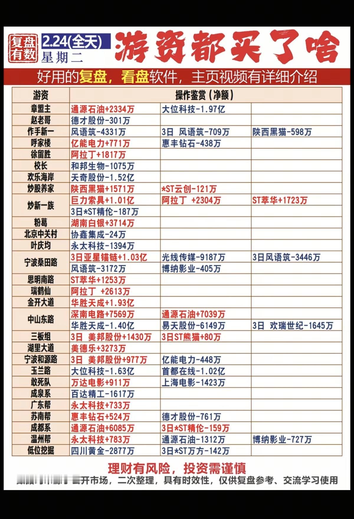 2.24周二  游资抢筹 龙虎榜！

油气开采，军工，海工装备，煤化工、贵金属，